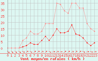 Courbe de la force du vent pour Liefrange (Lu)