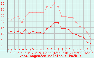 Courbe de la force du vent pour La Beaume (05)