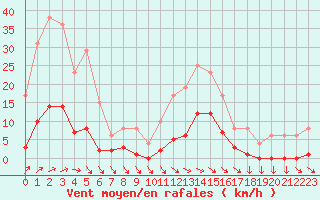 Courbe de la force du vent pour Muirancourt (60)