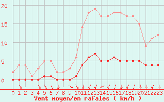 Courbe de la force du vent pour Seichamps (54)