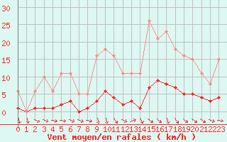 Courbe de la force du vent pour Neuville-de-Poitou (86)