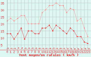 Courbe de la force du vent pour Cambrai / Epinoy (62)