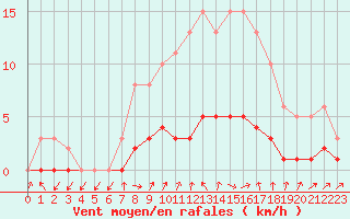 Courbe de la force du vent pour Charleville-Mzires / Mohon (08)