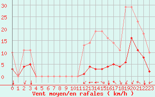 Courbe de la force du vent pour Sgur-le-Chteau (19)
