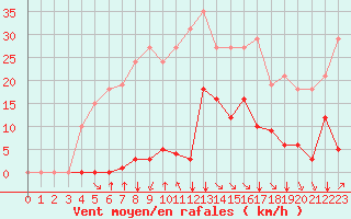 Courbe de la force du vent pour Saint-Vran (05)