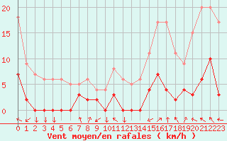 Courbe de la force du vent pour Bagnres-de-Luchon (31)