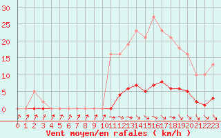 Courbe de la force du vent pour Anglars St-Flix(12)