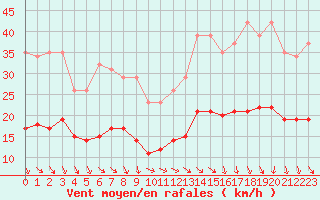 Courbe de la force du vent pour Cabestany (66)