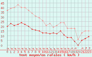Courbe de la force du vent pour Estres-la-Campagne (14)