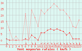 Courbe de la force du vent pour Gros-Rderching (57)
