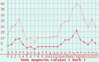 Courbe de la force du vent pour Jan (Esp)