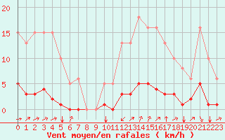 Courbe de la force du vent pour Crest (26)