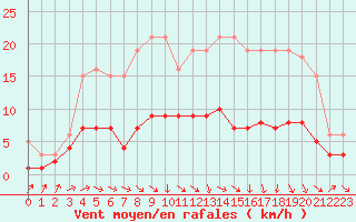 Courbe de la force du vent pour Beaucroissant (38)