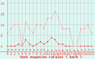 Courbe de la force du vent pour Sain-Bel (69)