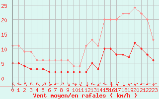 Courbe de la force du vent pour Bellengreville (14)