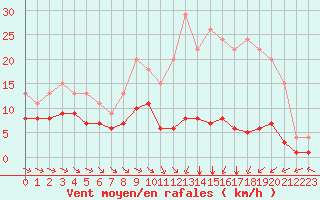Courbe de la force du vent pour Saint-Bonnet-de-Four (03)