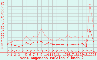 Courbe de la force du vent pour Landser (68)