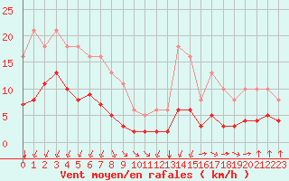 Courbe de la force du vent pour Corsept (44)