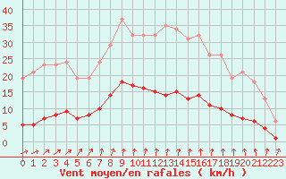 Courbe de la force du vent pour Voinmont (54)