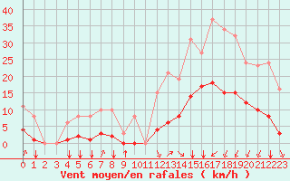 Courbe de la force du vent pour Crest (26)