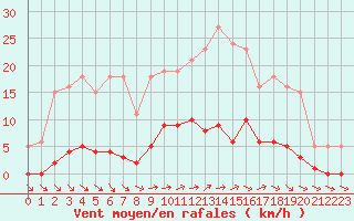 Courbe de la force du vent pour Trelly (50)