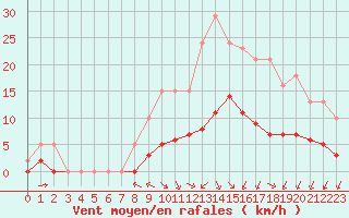 Courbe de la force du vent pour Bourg-en-Bresse (01)