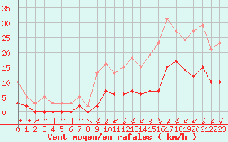 Courbe de la force du vent pour Corsept (44)