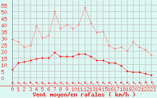Courbe de la force du vent pour Turretot (76)