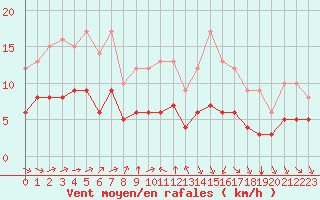 Courbe de la force du vent pour Ruffiac (47)