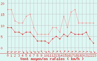 Courbe de la force du vent pour Souprosse (40)