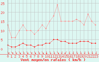 Courbe de la force du vent pour Blois-l