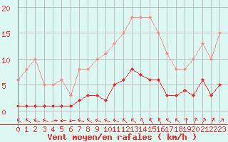 Courbe de la force du vent pour Chailles (41)