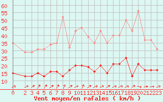 Courbe de la force du vent pour Crozon (29)