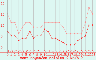 Courbe de la force du vent pour Saint-Bonnet-de-Four (03)