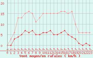 Courbe de la force du vent pour Hd-Bazouges (35)