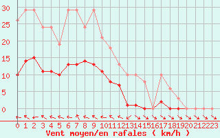 Courbe de la force du vent pour Isle-sur-la-Sorgue (84)