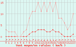 Courbe de la force du vent pour Bouligny (55)