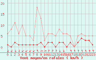 Courbe de la force du vent pour Lans-en-Vercors - Les Allires (38)