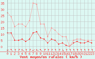 Courbe de la force du vent pour Lans-en-Vercors - Les Allires (38)