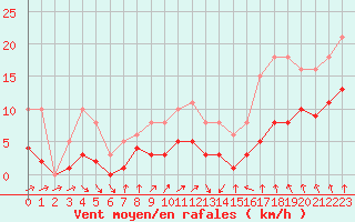 Courbe de la force du vent pour La Chapelle-Montreuil (86)