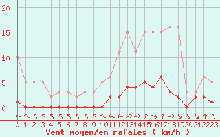 Courbe de la force du vent pour Saint-Just-le-Martel (87)