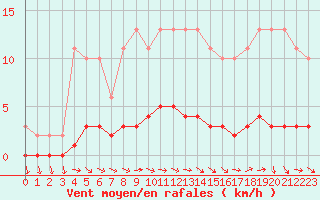 Courbe de la force du vent pour Vernouillet (78)