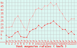 Courbe de la force du vent pour Vias (34)