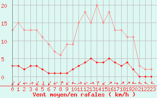 Courbe de la force du vent pour Harville (88)