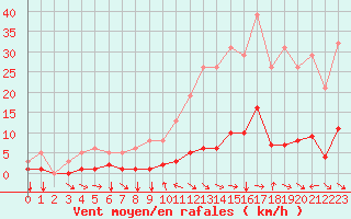 Courbe de la force du vent pour Champtercier (04)