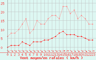 Courbe de la force du vent pour Seichamps (54)