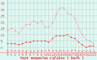 Courbe de la force du vent pour Sanary-sur-Mer (83)