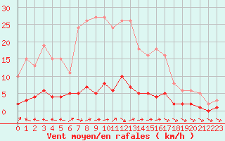 Courbe de la force du vent pour Douzens (11)