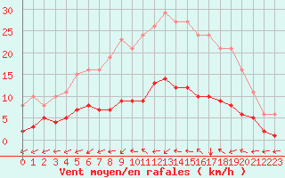 Courbe de la force du vent pour Six-Fours (83)