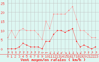 Courbe de la force du vent pour Pinsot (38)